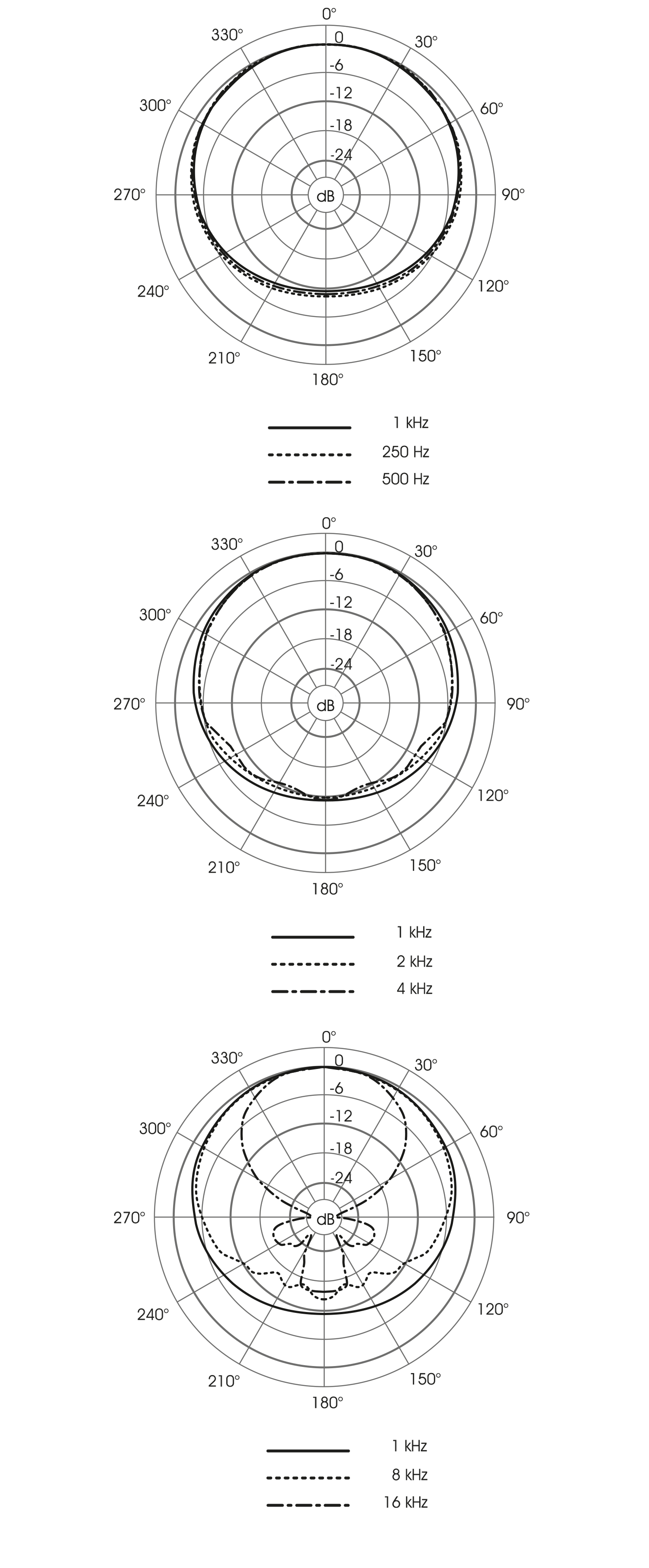 Polardiagramm