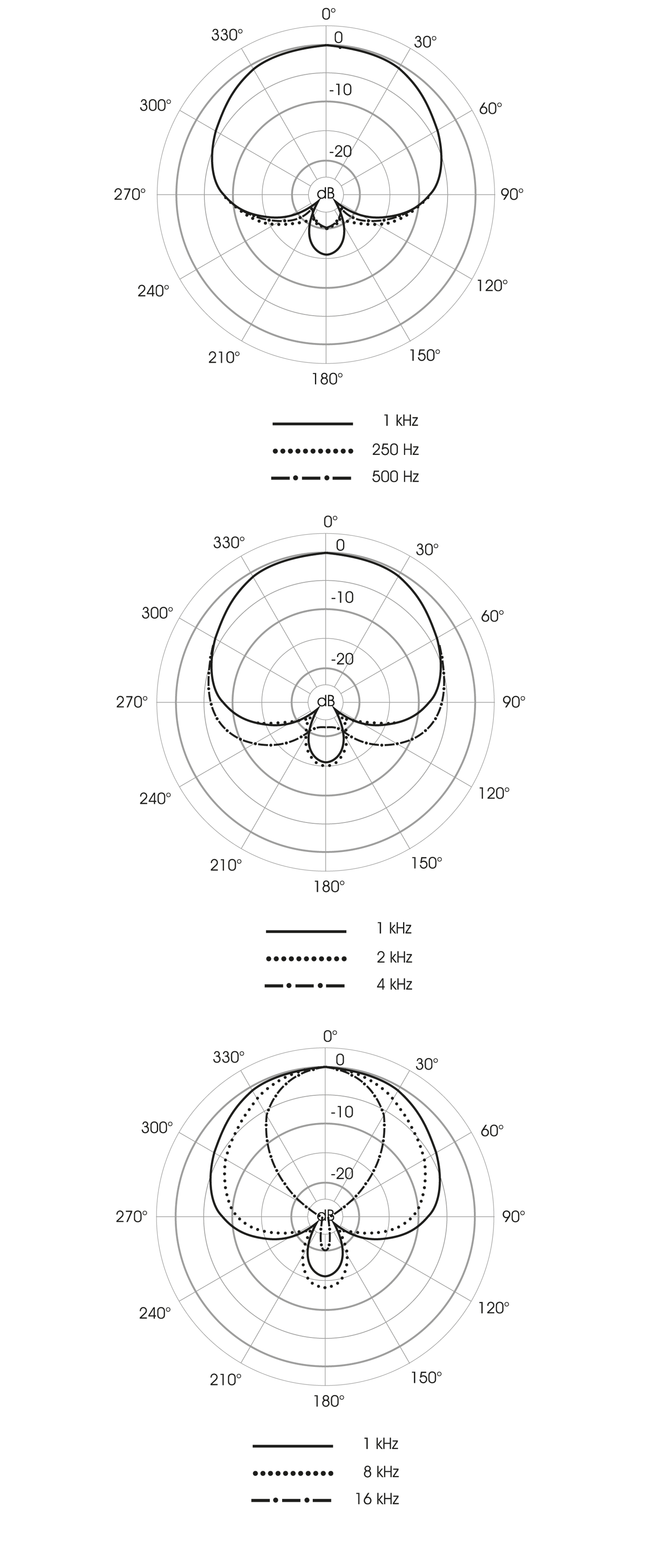Polardiagramm
