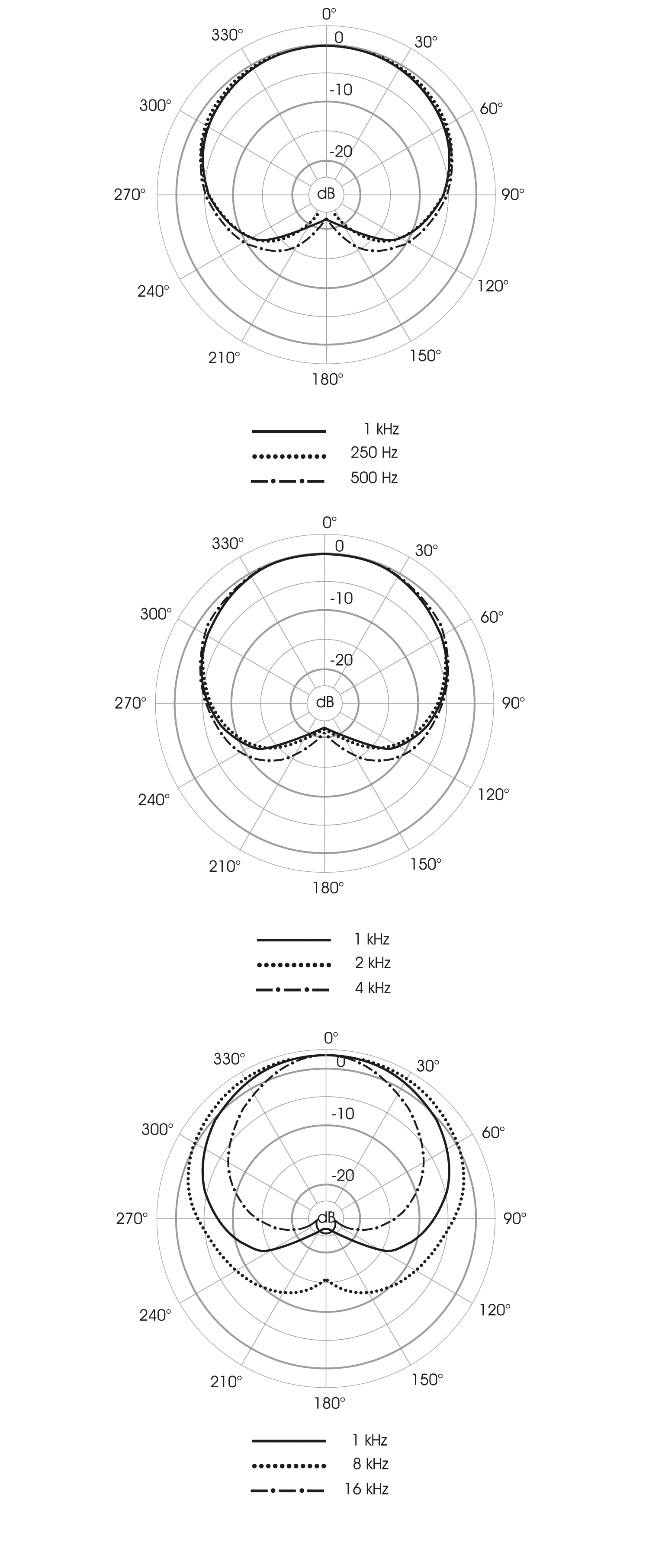 Polardiagramm