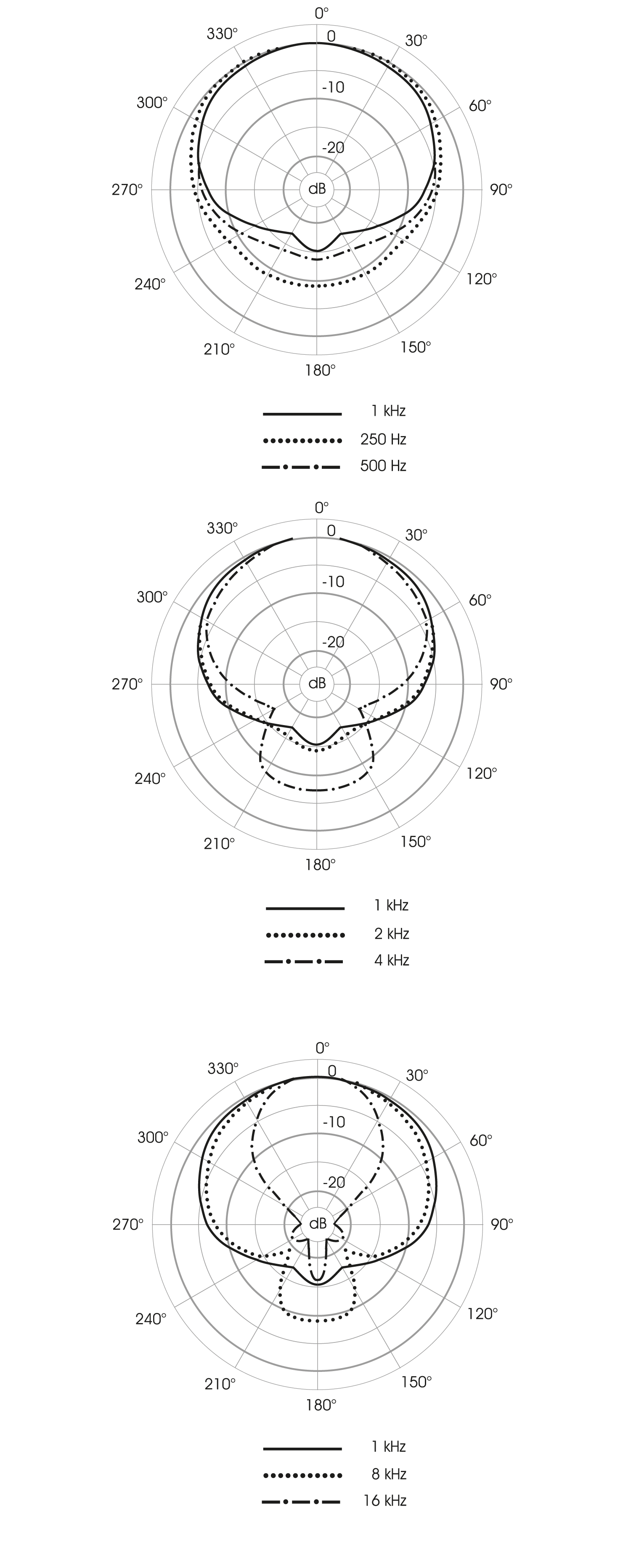 Polardiagramm